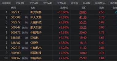 今天最新股市消息图片：军工板块大幅走强，基本面进入加速期，高增业绩有望延续