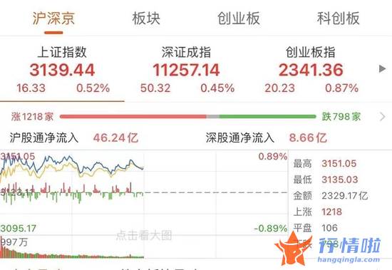 今天11条利好消息集锦-利好频出，两市红盘震荡！妖股中通客车，11连板！