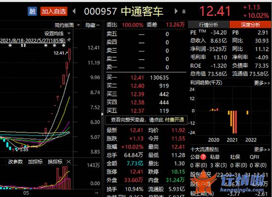 今天11条利好消息集锦-利好频出，两市红盘震荡！妖股中通客车，11连板！