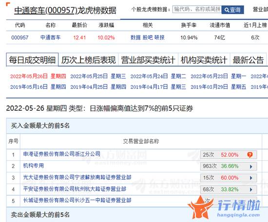 今天11条利好消息集锦-利好频出，两市红盘震荡！妖股中通客车，11连板！