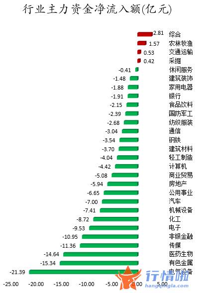 今日股市行情走势预测图-数据复盘｜主力资金减持电气设备、有色金属等行业北向资金抢筹贵州茅台、迈瑞医疗等