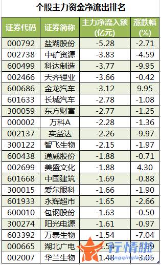 今日股市行情走势预测图-数据复盘｜主力资金减持电气设备、有色金属等行业北向资金抢筹贵州茅台、迈瑞医疗等