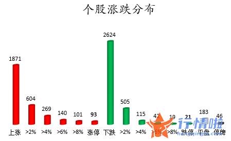 今日股市行情走势预测图-数据复盘｜主力资金减持电气设备、有色金属等行业北向资金抢筹贵州茅台、迈瑞医疗等