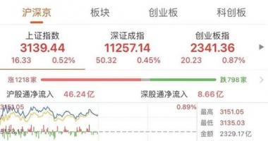 今天11条利好消息集锦-利好频出，两市红盘震荡！妖股中通客车，11连板！