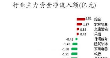 今日股市行情走势预测图-数据复盘｜主力资金减持电气设备、有色金属等行业北向资