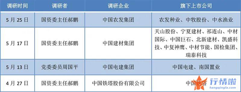 最新股市消息新闻事件-国企改革概念新主线？国资委密集赴企业调研，关联公司股价已启动