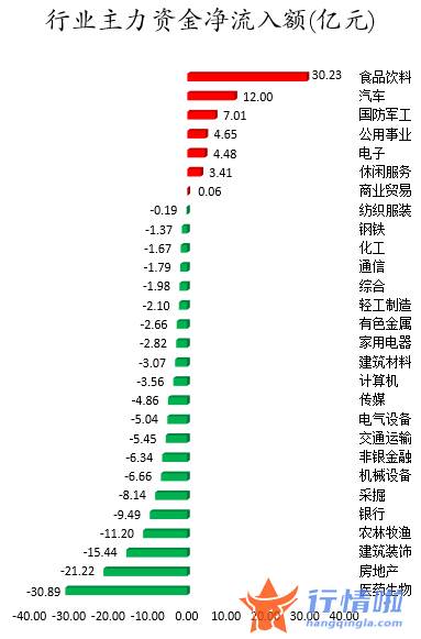 今日股票行情走势图-数据复盘｜主力资金加仓食品饮料、汽车等行业北向资金抢筹五粮液、宁德时代等