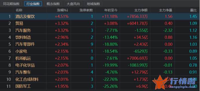 今天最新股市消息新闻 消费板块集体走强，疫后修复概念热度再起，复盘历史行情，哪些方向值得关注？