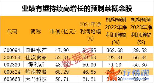 今天12条股市要闻消息：万亿市场获多省入局竞逐，预制菜或将爆发式增长，业绩持续高增长股出炉