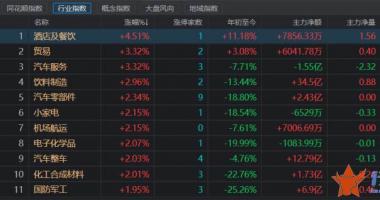 今天最新股市消息新闻 消费板块集体走强，疫后修复概念热度再起，复盘历史行情