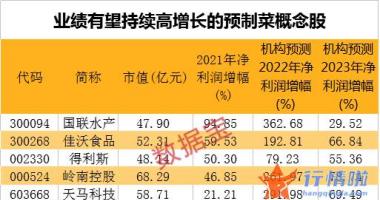 今天12条股市要闻消息：万亿市场获多省入局竞逐，预制菜或将爆发式增长，业绩持