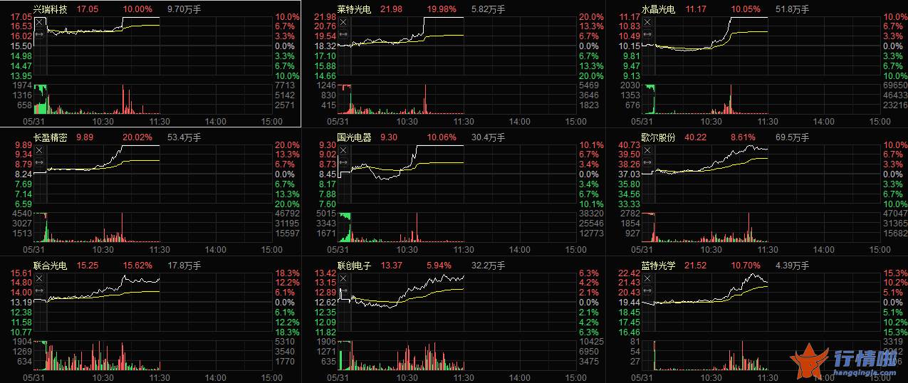 今天8个利好消息-苹果、索尼都在憋大招，AR/VR板块全线爆发，行业今年出货量有望暴增八成