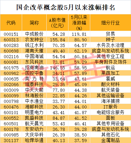 今天9条利好消息 国企改革板块热度上升，聪明资金出手慢牛股