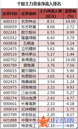 今日股市行情直播：数据复盘｜59股获主力加仓超亿元龙虎榜机构抢筹歌尔股份等