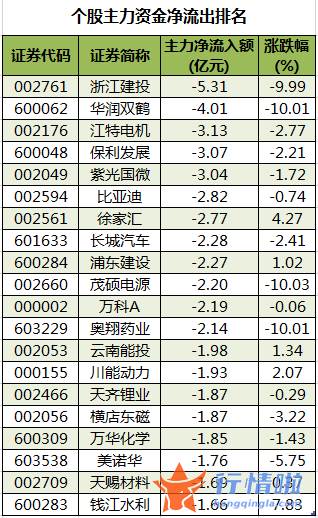 今日股市行情直播：数据复盘｜59股获主力加仓超亿元龙虎榜机构抢筹歌尔股份等