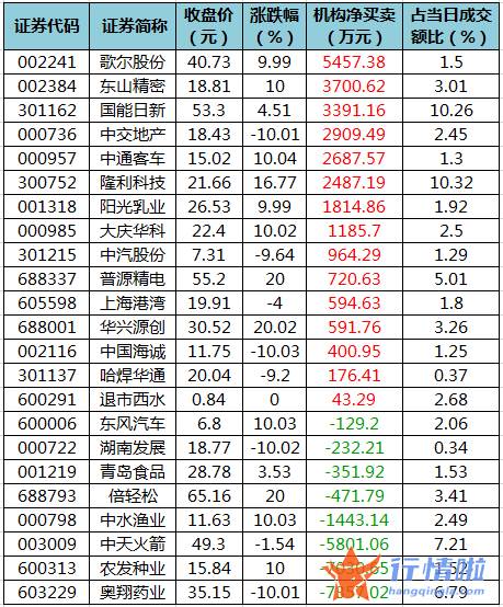 今日股市行情直播：数据复盘｜59股获主力加仓超亿元龙虎榜机构抢筹歌尔股份等