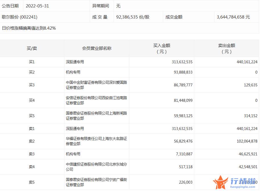 今日股市行情直播：数据复盘｜59股获主力加仓超亿元龙虎榜机构抢筹歌尔股份等