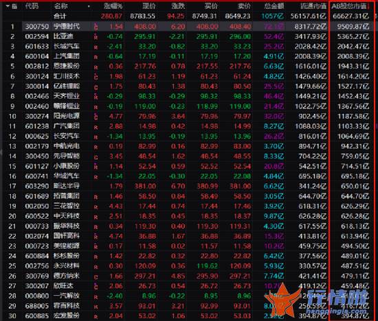 今天9条利好消息：6万亿A股大利好！刚刚，连拉13涨停牛股突发利空
