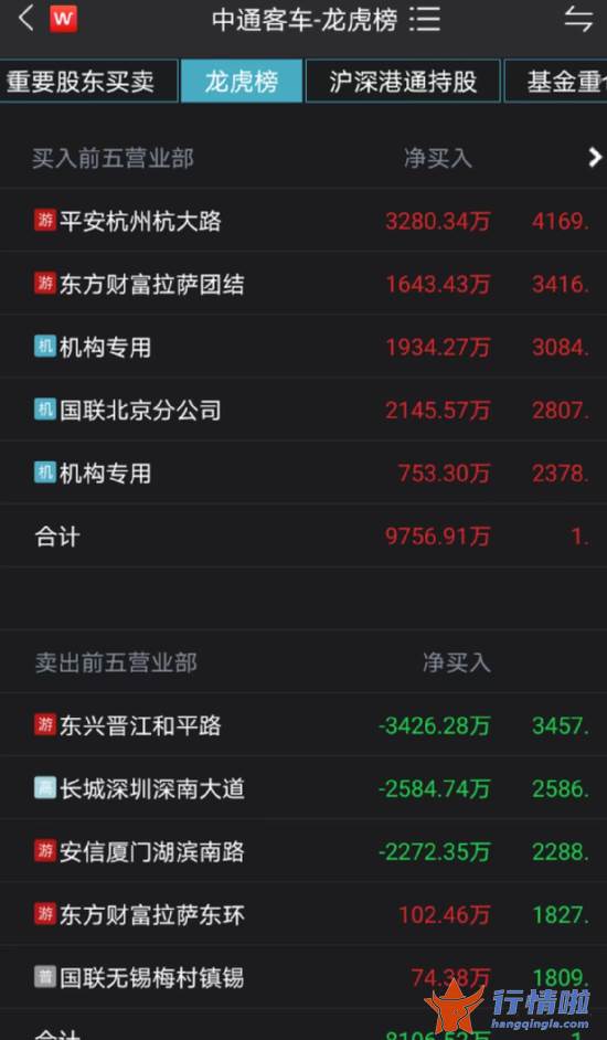 今天9条利好消息：6万亿A股大利好！刚刚，连拉13涨停牛股突发利空