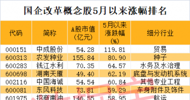 今天9条利好消息 国企改革板块热度上升，聪明资金出手慢牛股