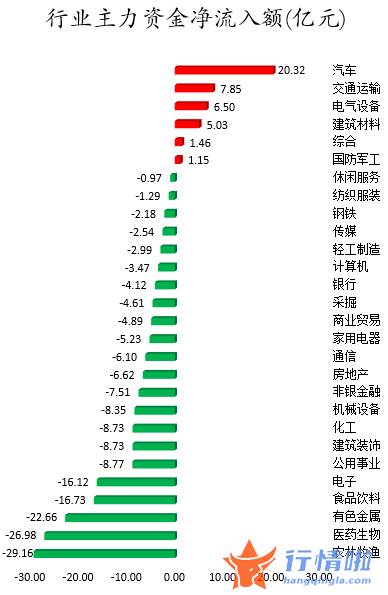 今日股市行情分析 数据复盘｜主力资金减持农林牧渔、医药生物等行业北向资金抢筹东方财富、宁德时代等