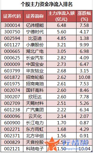 今日股市行情分析 数据复盘｜主力资金减持农林牧渔、医药生物等行业北向资金抢筹东方财富、宁德时代等