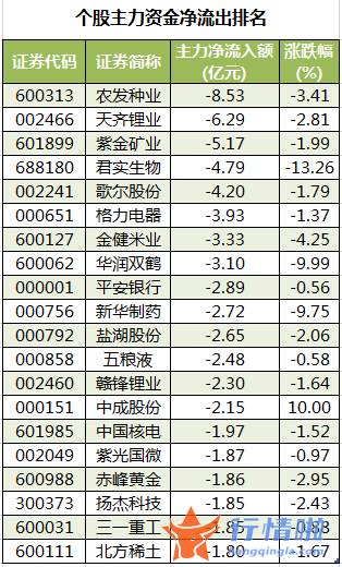 今日股市行情分析 数据复盘｜主力资金减持农林牧渔、医药生物等行业北向资金抢筹东方财富、宁德时代等