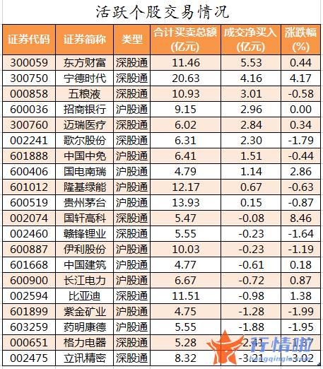 今日股市行情分析 数据复盘｜主力资金减持农林牧渔、医药生物等行业北向资金抢筹东方财富、宁德时代等