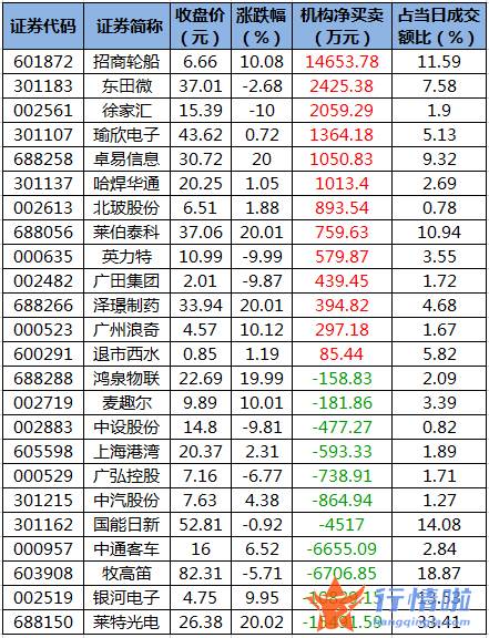 今日股市行情分析 数据复盘｜主力资金减持农林牧渔、医药生物等行业北向资金抢筹东方财富、宁德时代等