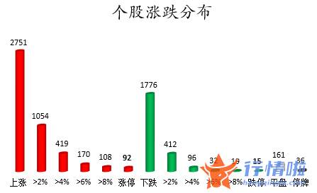 今日股市行情分析 数据复盘｜主力资金减持农林牧渔、医药生物等行业北向资金抢筹东方财富、宁德时代等