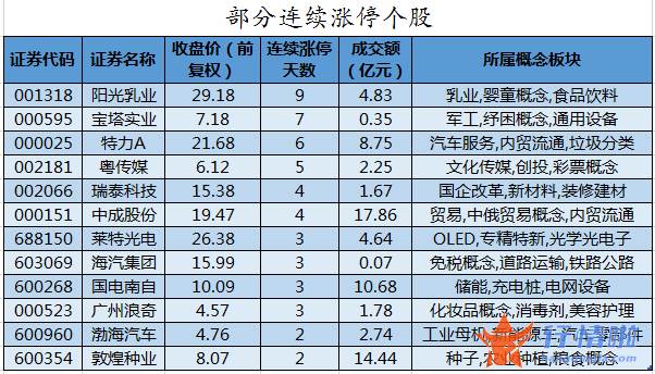 今日股市行情分析 数据复盘｜主力资金减持农林牧渔、医药生物等行业北向资金抢筹东方财富、宁德时代等