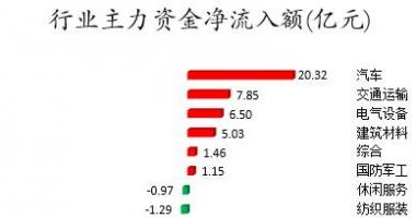今日股市行情分析 数据复盘｜主力资金减持农林牧渔、医药生物等行业北向资
