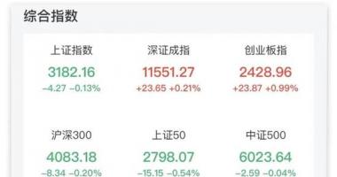 今日最新股市消息_3分钟直线涨停！多重利好发威，这些股票闪电封涨停，3.7