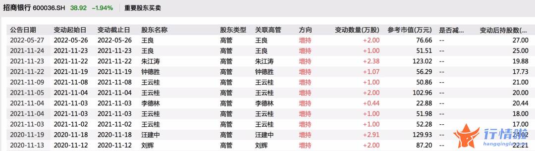 今曰最新股市消息 财经：越跌越买？上市银行高管频现自掏腰包增持，传递什么信号？
