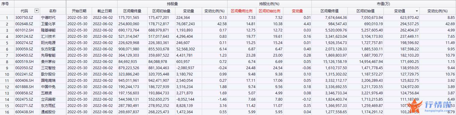 8个你要知道的行情消息_北向资金爆买250亿，加仓“宁王”、白酒龙头，赛道股王者归来？