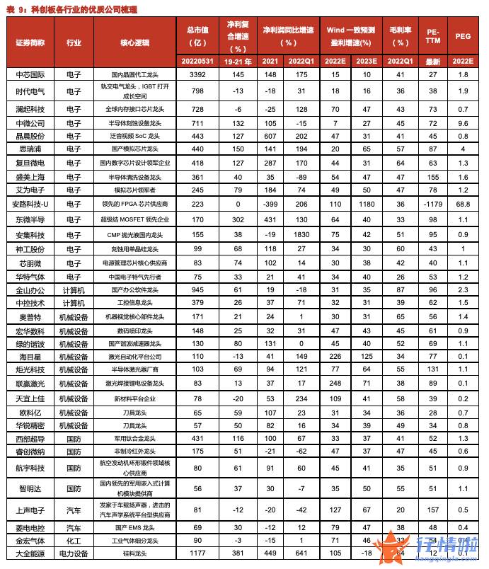 今天最新股市消息：明星股时间窗口已至？科创板或成未来“结构牛市主战场”，优质龙头有这些