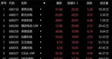 今天最新股市消息：明星股时间窗口已至？科创板或成未来&ldquo;结构牛市主战场&rdquo;