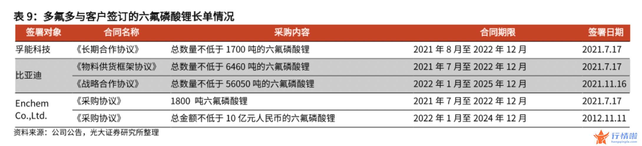 今天8条利好消息 六氟磷酸锂价格3个月腰斩，企业长单在手业绩无忧？