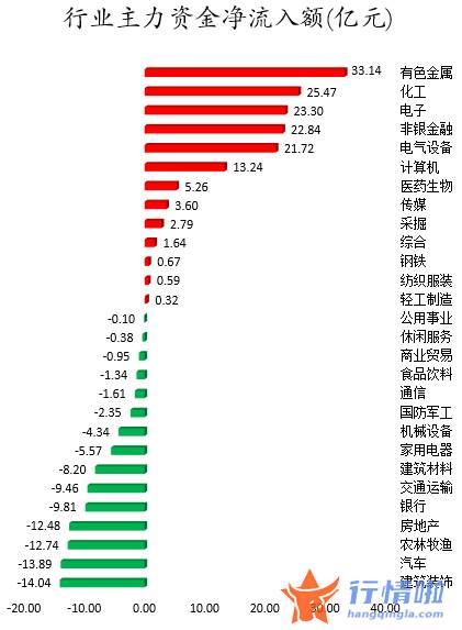 今日股市行情大盘走：数据复盘｜66股获主力加仓超亿元北向资金抢筹贵州茅台、紫金矿业等
