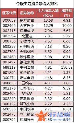 今日股市行情大盘走：数据复盘｜66股获主力加仓超亿元北向资金抢筹贵州茅台、紫金矿业等