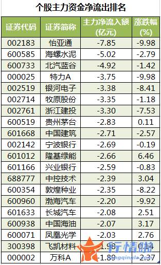 今日股市行情大盘走：数据复盘｜66股获主力加仓超亿元北向资金抢筹贵州茅台、紫金矿业等