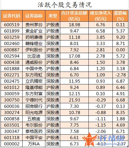 今日股市行情大盘走：数据复盘｜66股获主力加仓超亿元北向资金抢筹贵州茅台、紫金矿业等