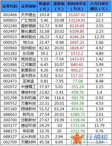 今日股市行情大盘走：数据复盘｜66股获主力加仓超亿元北向资金抢筹贵州茅台、紫金矿业等
