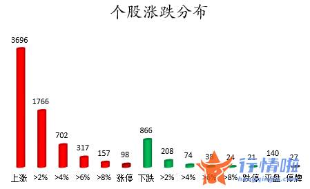 今日股市行情大盘走：数据复盘｜66股获主力加仓超亿元北向资金抢筹贵州茅台、紫金矿业等