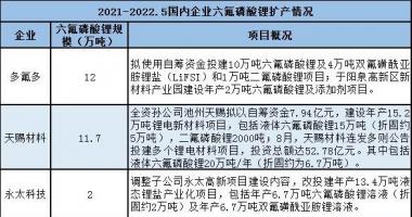 今天8条利好消息 六氟磷酸锂价格3个月腰斩，企业长单在手业绩无忧？