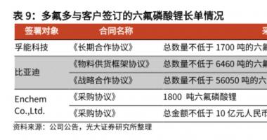 今天8条利好消息 六氟磷酸锂价格3个月腰斩，企业长单在手业绩无忧？