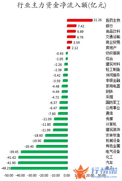股票行情大盘走势怎么看 数据复盘｜主力资金减持电子、化工等行业北向资金连续7日净流入