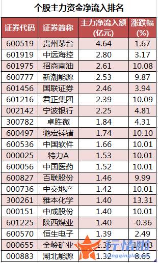 股票行情大盘走势怎么看 数据复盘｜主力资金减持电子、化工等行业北向资金连续7日净流入