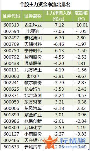 股票行情大盘走势怎么看 数据复盘｜主力资金减持电子、化工等行业北向资金连续7日净流入