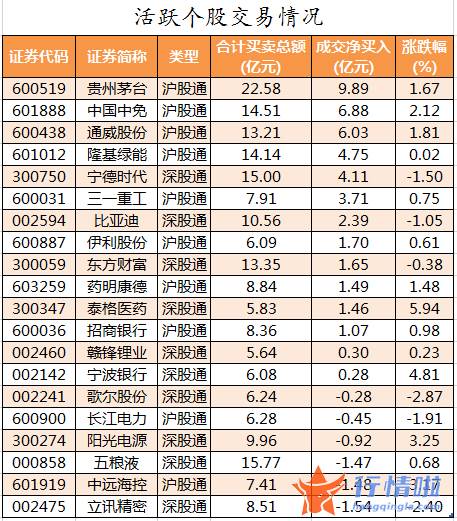 股票行情大盘走势怎么看 数据复盘｜主力资金减持电子、化工等行业北向资金连续7日净流入